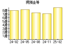 現預金等