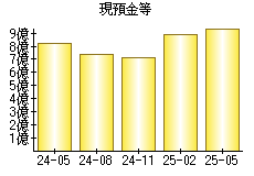 現預金等