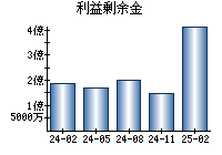 利益剰余金