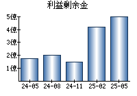 利益剰余金