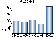 利益剰余金