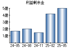 利益剰余金