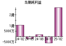 当期純利益