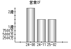 営業活動によるキャッシュフロー