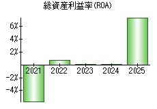 総資産利益率(ROA)