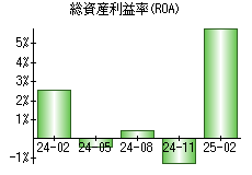 総資産利益率(ROA)