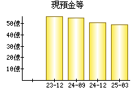 現預金等