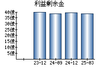 利益剰余金