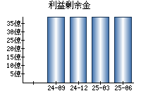 利益剰余金