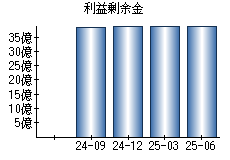 利益剰余金