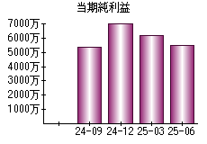当期純利益
