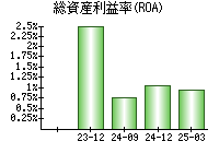 総資産利益率(ROA)