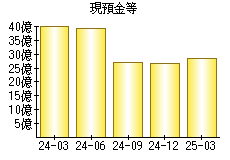 現預金等