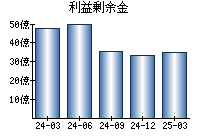 利益剰余金