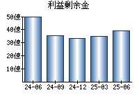 利益剰余金