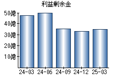 利益剰余金