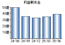 利益剰余金