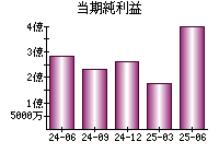 当期純利益