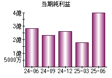 当期純利益