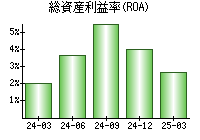 総資産利益率(ROA)