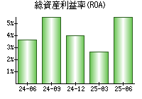 総資産利益率(ROA)