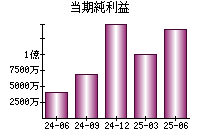 当期純利益