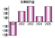 当期純利益