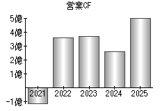 営業活動によるキャッシュフロー
