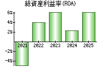総資産利益率(ROA)