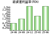 総資産利益率(ROA)