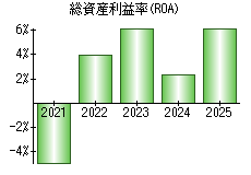 総資産利益率(ROA)
