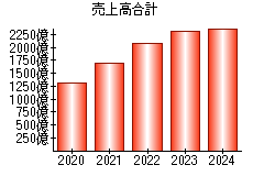 売上高合計