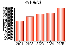 売上高合計