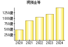 現預金等
