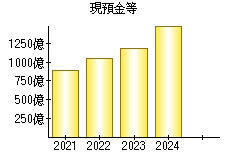 現預金等