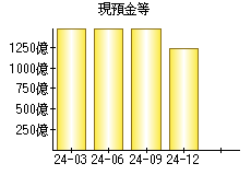 現預金等