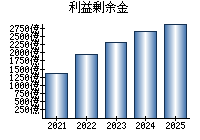 利益剰余金
