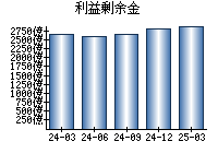 利益剰余金