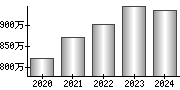 平均年収（単独）