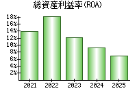 総資産利益率(ROA)