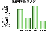 総資産利益率(ROA)