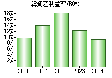 総資産利益率(ROA)
