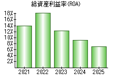 総資産利益率(ROA)