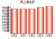 売上高合計