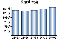利益剰余金
