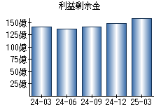 利益剰余金