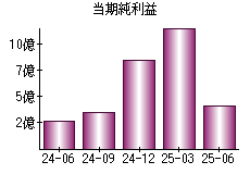 当期純利益