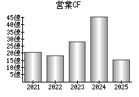 営業活動によるキャッシュフロー
