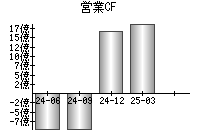 営業活動によるキャッシュフロー