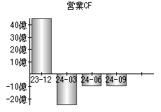 営業活動によるキャッシュフロー